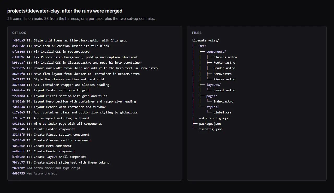 The generated repository: 25 commits on main, 23 of them from the harness, and the files they made